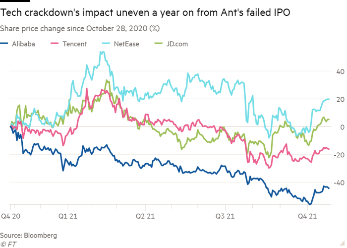 Line chart of Share price change since October 28, 2020 (%) showing Tech crackdown's impact uneven a year on from Ant's failed IPO