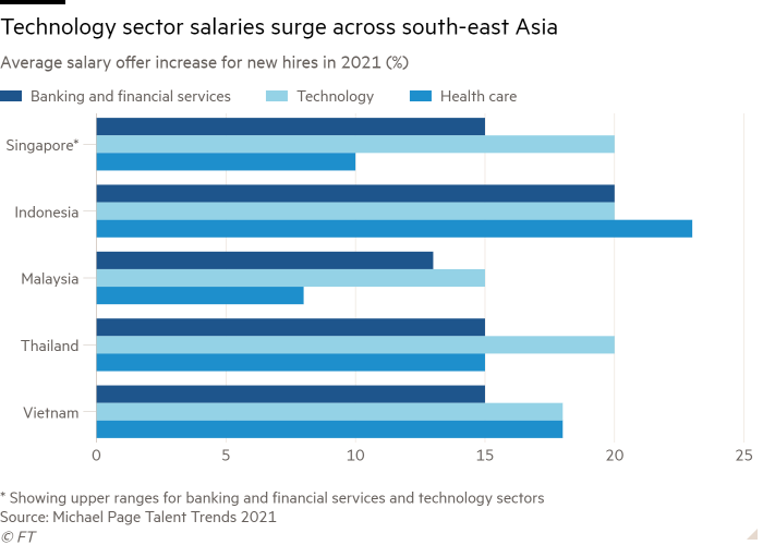Bar chart of Average salary offer increase for new hires in 2021 (%) showing Technology sector salaries surge across south-east Asia