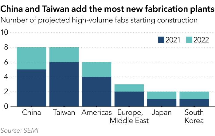 Number of projected high-volume fabs