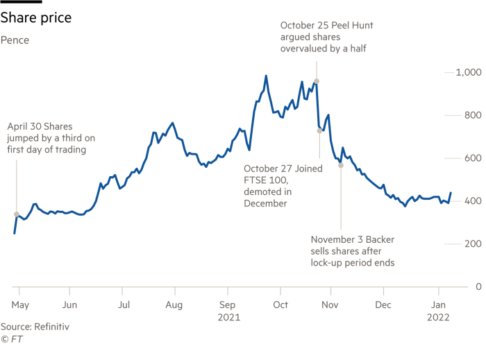 Lex chart showing Darktrace share price