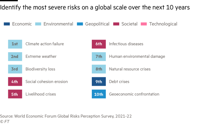 GM130114_22X Identify the most severe risks on a global scale over the next 10 years