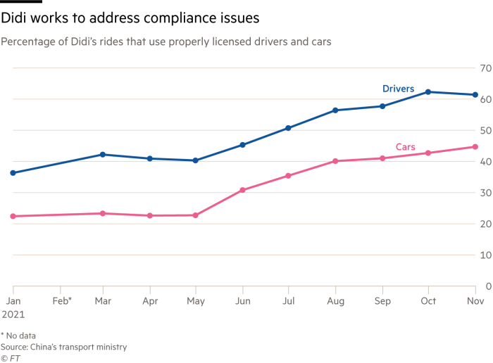 Chart showing percentage of Didi’s rides that use properly licensed drivers and cars