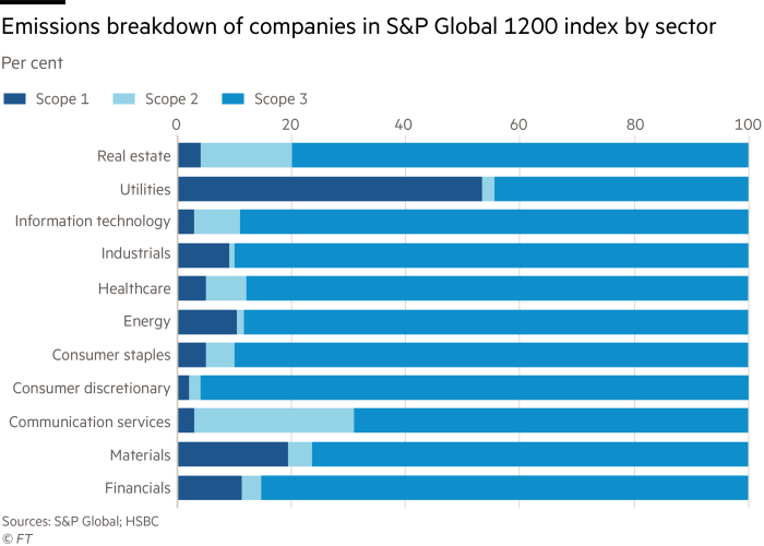 Emissions breakdown of companies in S&P Global 1200 index by sector