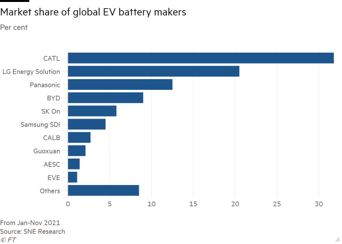 Bar chart of Per cent showing Market share of global EV battery makers