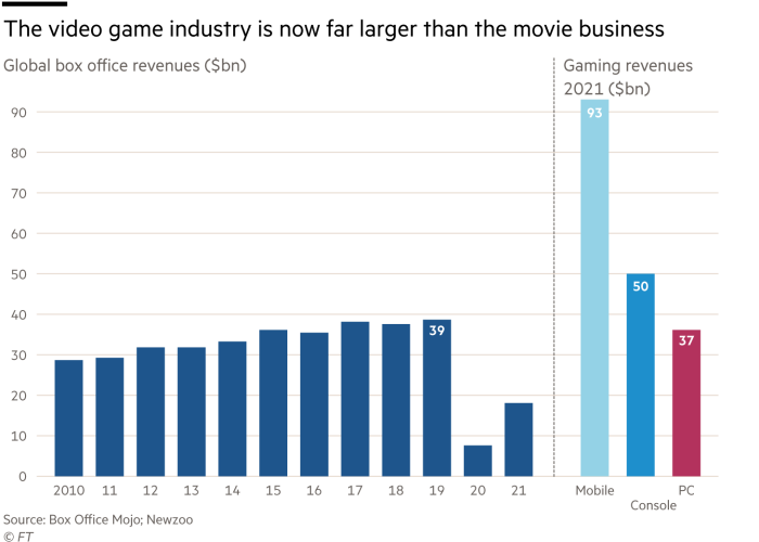 Bar chart comparing Global box office revenues (bn) with gaming revenues ($bn