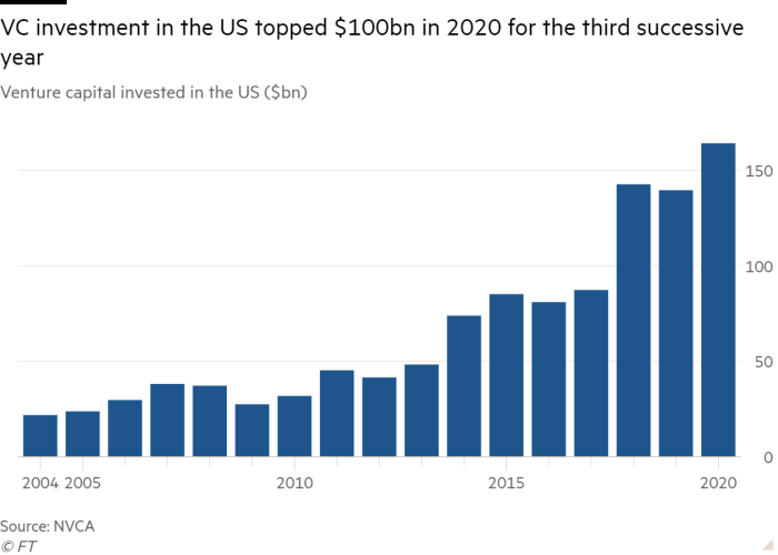 Column chart of Venture capital invested in the US ($bn) showing VC investment in the US topped $100bn in 2020 for the third successive year
