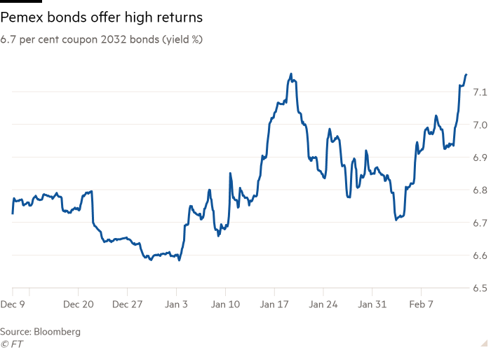 Line chart of 6.7 per cent coupon 2032 bonds (yield %) showing Pemex bonds offer high returns