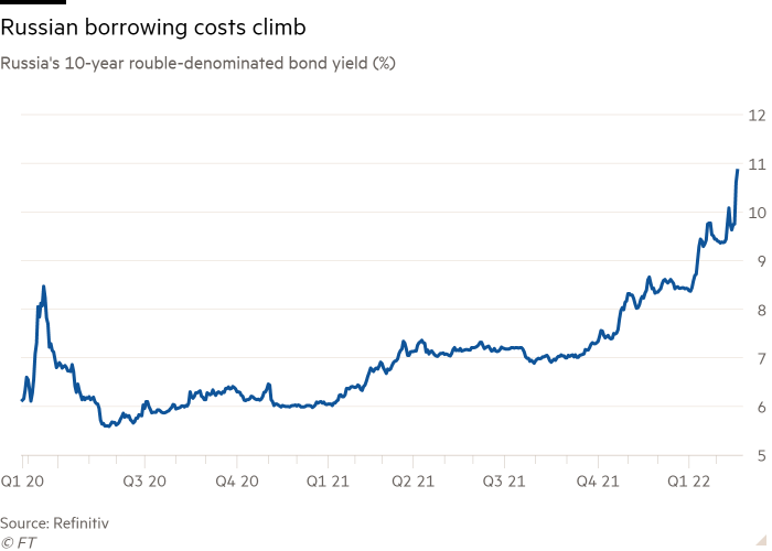 Line chart of Russia’s 10-year rouble-denominated bond yield showing Russian borrowing costs climb