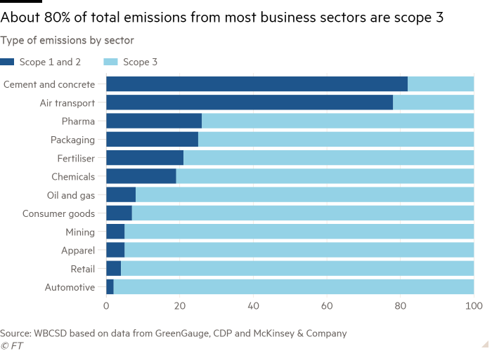 Bar chart of Type of emissions by sector  showing About 80% of total emissions from most business sectors are scope 3