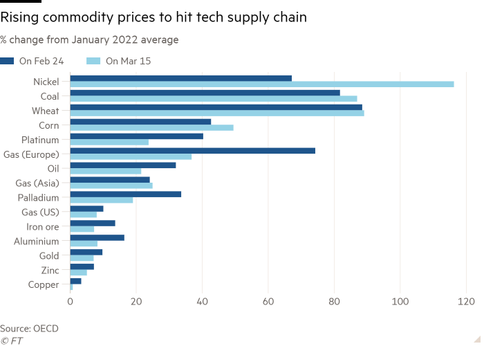 Bar chart of % change from January 2022 average showing Rising commodity prices to hit tech supply chain