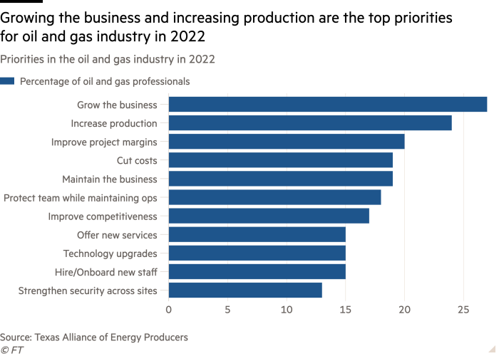 Bar chart of Priorities in the oil and gas industry in 2022 showing Growing the business and increasing production are the top priorities for oil and gas industry in 2022