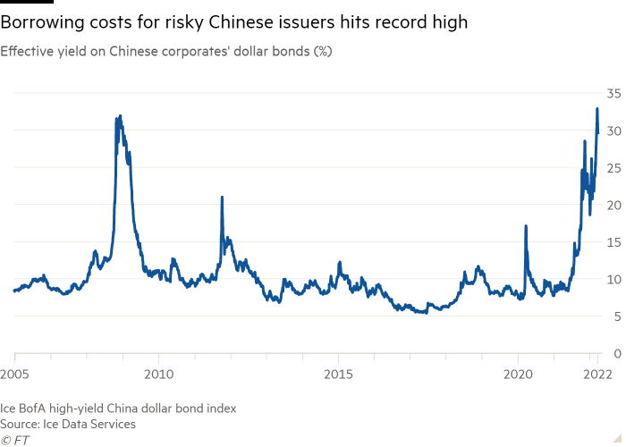 Line chart of Effective yield on  Chinese corporates' dollar bonds (%) showing Borrowing costs for risky Chinese issuers hits record high