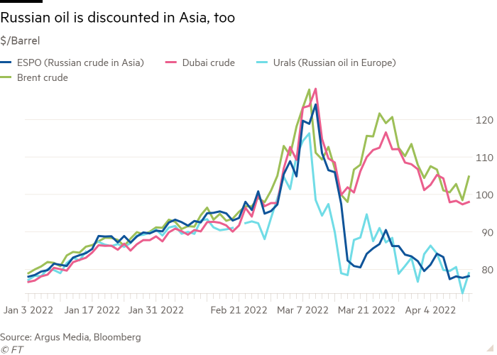 Line chart of $/Barrel showing Russian oil is discounted in Asia, too