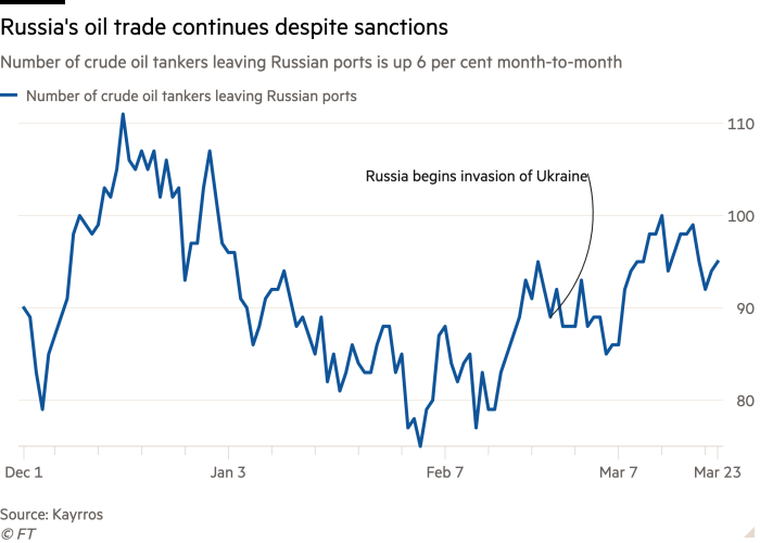 Line chart of Number of crude oil tankers leaving Russian ports is up 6 per cent showing Russia's oil trade continues despite sanctions