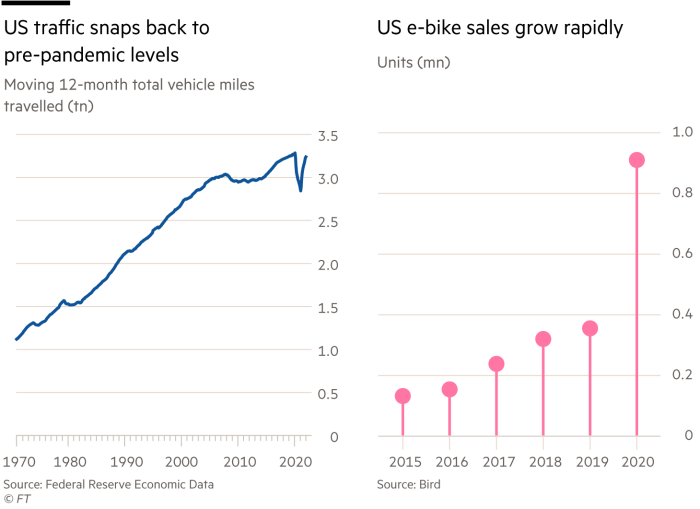 Line and lollipop chart showing that US traffic has snapped back to pre-pandemic levels and US e-bike sales have grown grow rapidly