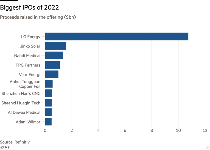 Bar chart of Proceeds raised in the offering ($bn) showing Biggest IPOs of 2022