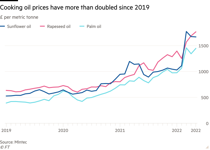 Line chart of £ per metric tonne showing cooking oil prices have more than doubled since 2019