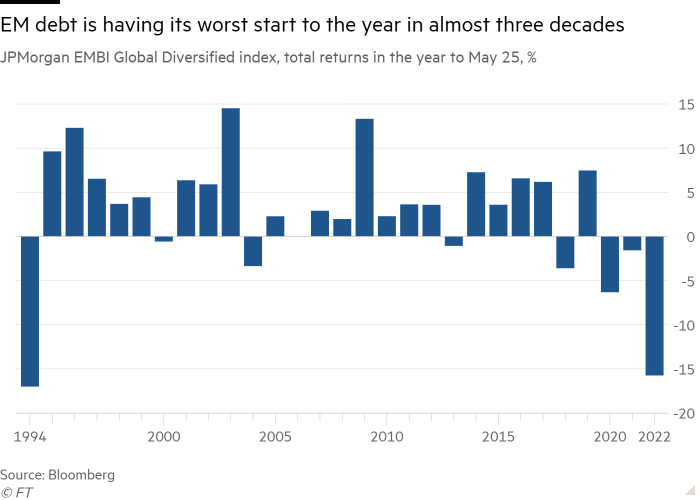 Column chart of JPMorgan EMBI Global Diversified index, total  returns in the year to May 25, % showing EM debt is having its worst start to the year in almost three decades