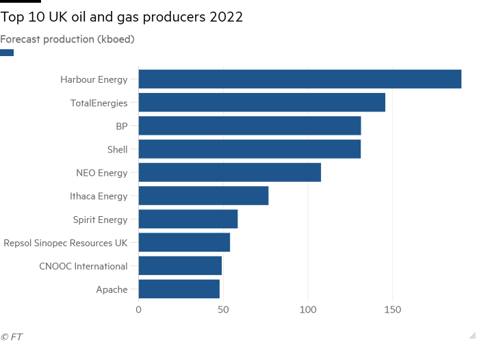 Bar chart of Forecast production (kboed) showing Top 10 UK oil and gas producers 2022