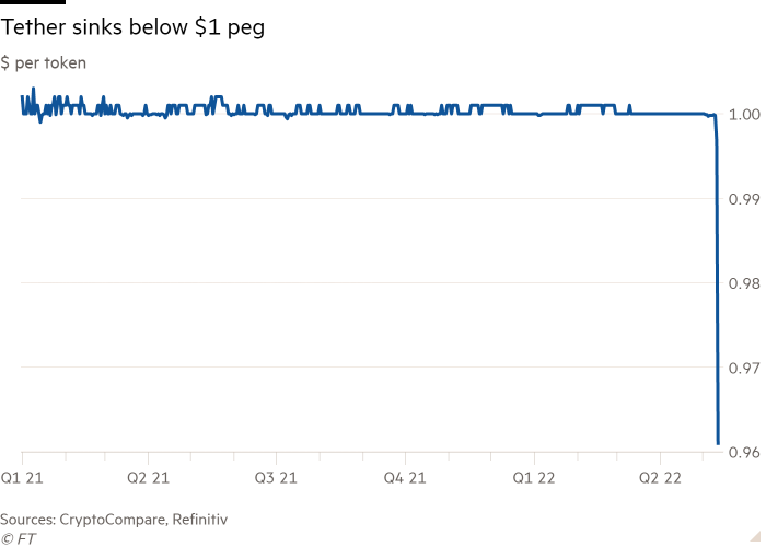 Line chart of $ per token showing Tether sinks below $1 peg