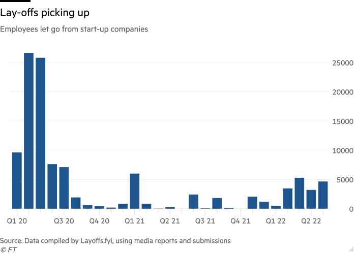 Column chart of Employees let go from start-up companies showing Lay-offs picking up