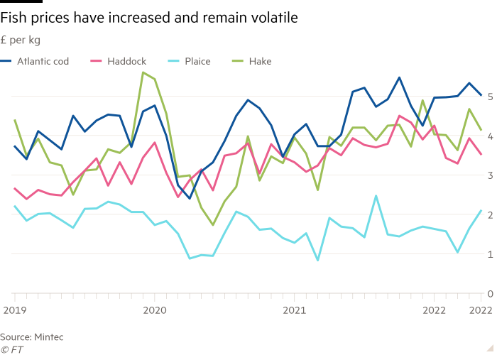 Line chart of £ per kg showing fish prices have increased and remain volatile