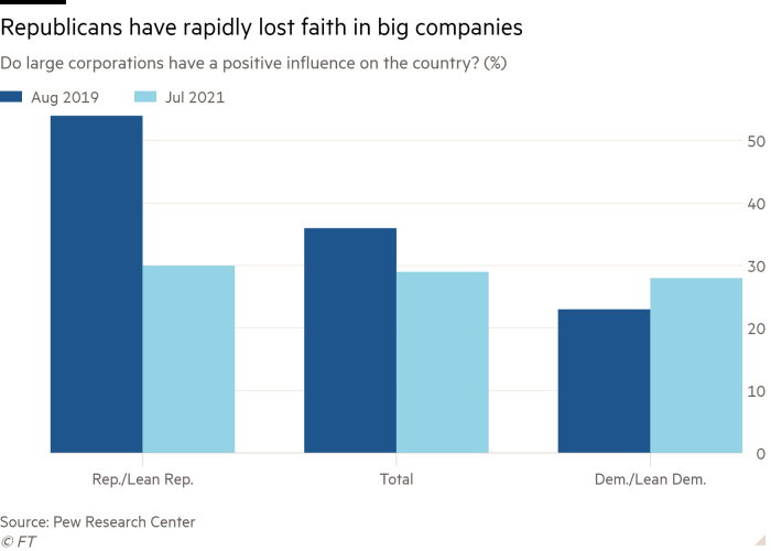 Column chart of Do large corporations have a positive influence on the country? (%) showing Republicans have rapidly lost faith in big companies