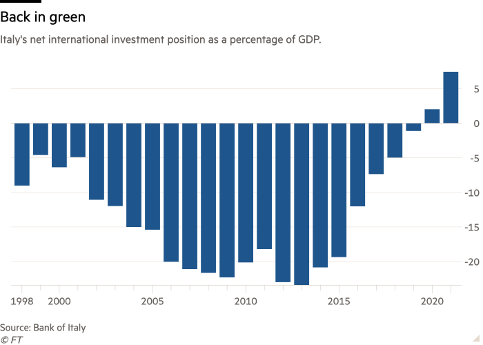 Column chart of Italy's net international investment position as a percentage of GDP. showing Back in green