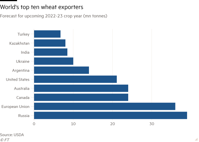 Bar chart of Forecast for upcoming 2022-23 crop year  (mn tonnes) showing World’s top ten wheat exporters