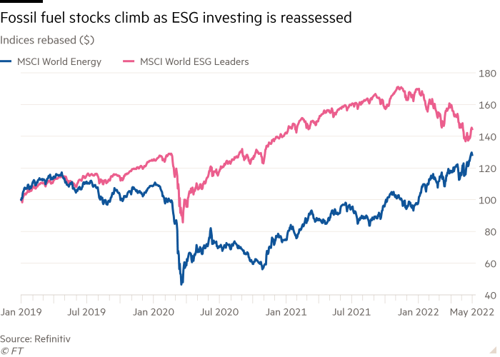 Line chart of Indices rebased ($) showing Fossil fuel stocks climb as ESG investing is reassessed