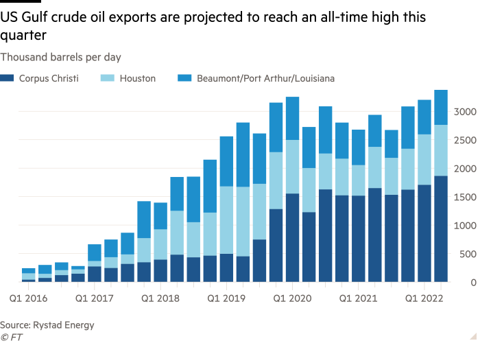 Column chart of Thousand barrels per day showing US Gulf crude oil exports are projected to reach an all-time high this quarter