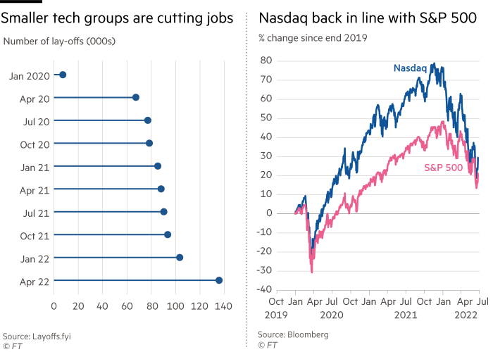 Two charts. First shows that smaller tech groups are cutting jobs. Number of layoffs (thousands), Jan 2020 to Apr 2022. Second chart shows that Nasdaq  isback in line with S&P 500. Percentage change since end 2019 for CCMP Index and SPX Index.