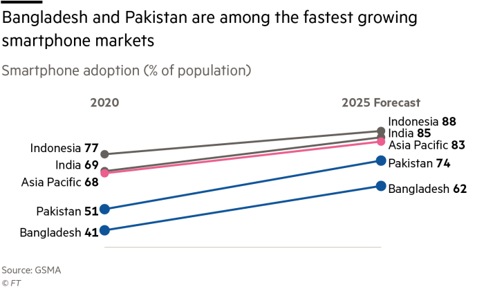 Bangladesh and Pakistan are among the fastest growing smartphone markets