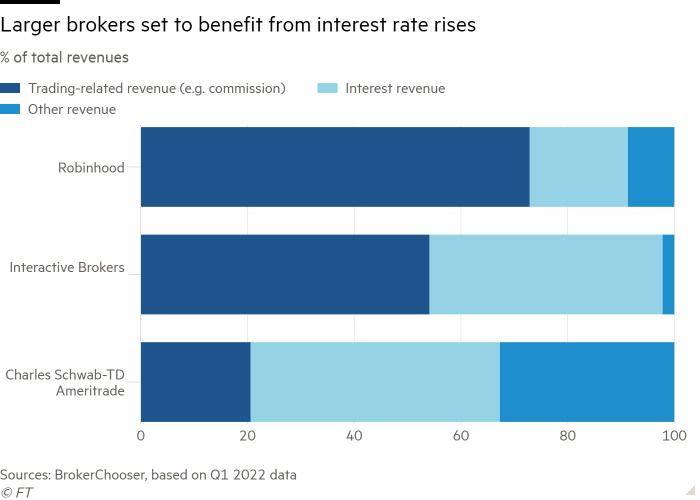 Bar chart of % of total revenues showing Larger brokers set to benefit from interest rate rises