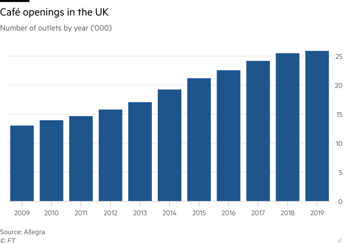 Column chart showing Number of UK café outlets by year in thousands