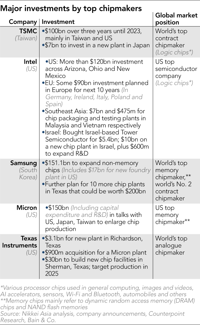 Major investments by top chipmakers