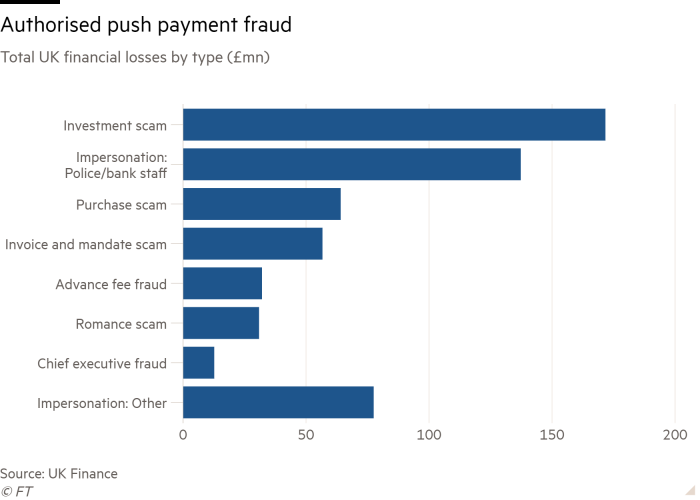 Bar chart of Total UK financial losses by type (£mn) showing Authorised push payment fraud