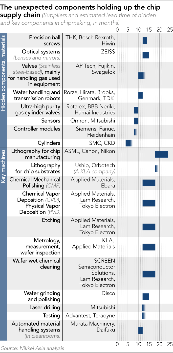 The unexpected components holding up the chip supply chain