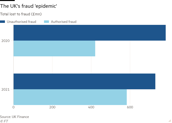 Bar chart of Total lost to fraud (£mn) showing The UK's fraud 'epidemic'