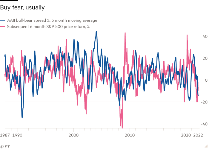 Line chart of  showing Buy fear, usually