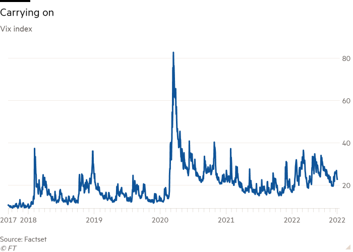 Line chart of Vix index showing Carrying on