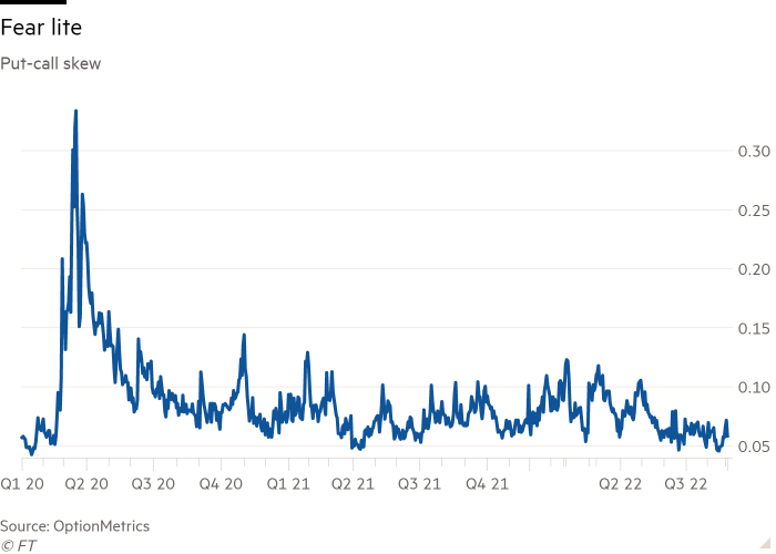 Line chart of Put-call skew showing Fear lite