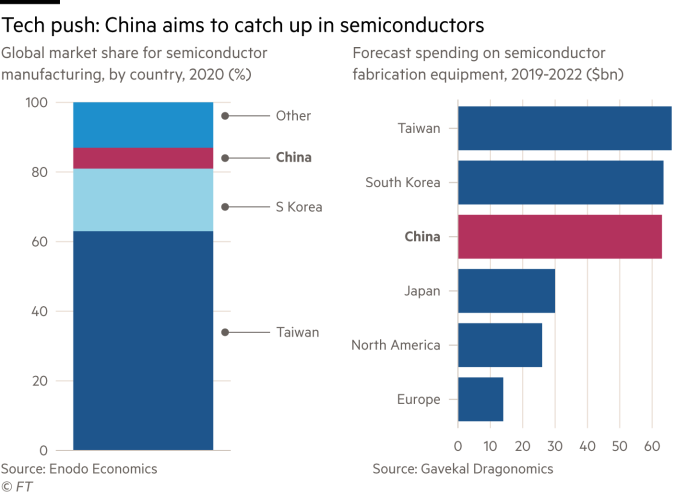 Stacked column chart showing the global market share for semiconductor  manufacturing by country in 2020 as a percentage of the total