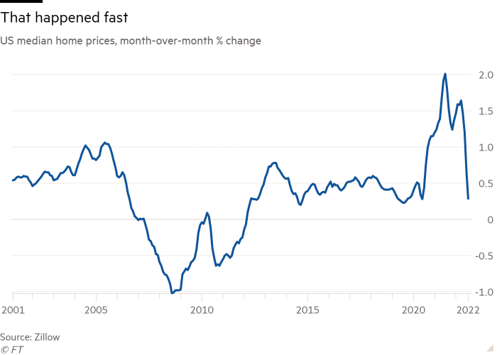 Line chart of US median home prices, month-over-month % change showing That happened fast