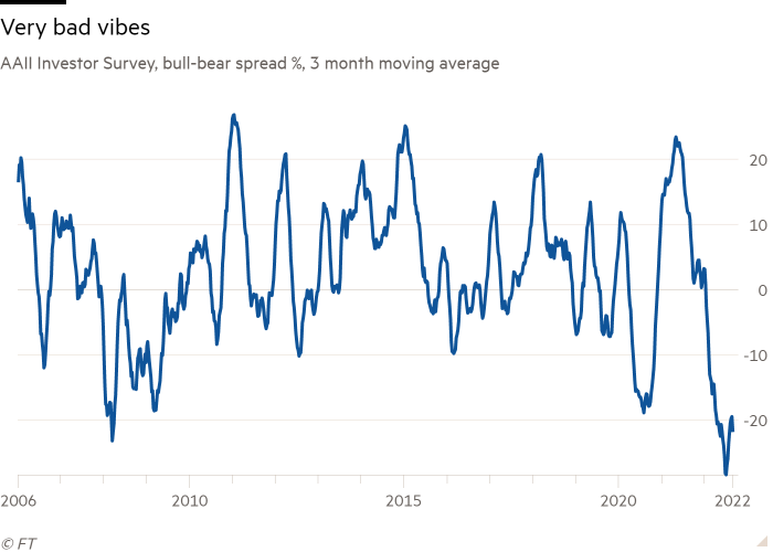 Line chart of AAII Investor Survey, bull-bear spread %, 3 month moving average showing Very bad vibes